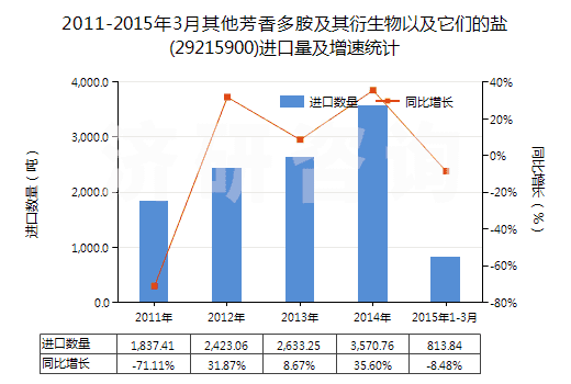 2011-2015年3月其他芳香多胺及其衍生物以及它們的鹽(29215900)進(jìn)口量及增速統(tǒng)計(jì)